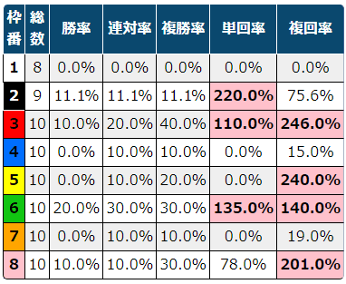 2002年 プロキオンステークス 単勝券 中京2歳ステークス2025 スターアニス 現地単勝馬券 匿名発送