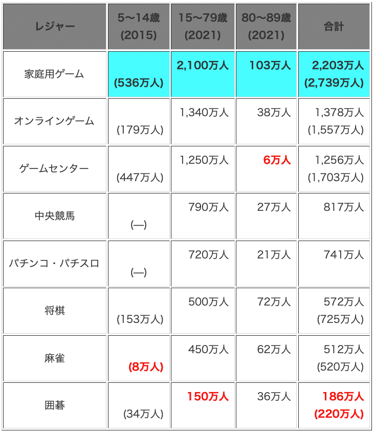 レジャー白書』から見る麻雀の歴史②（1980〜90年代前半）｜橋本