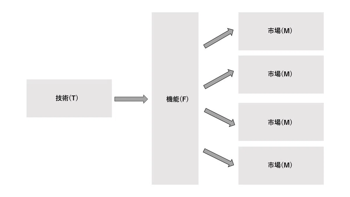自社技術　棚卸し
