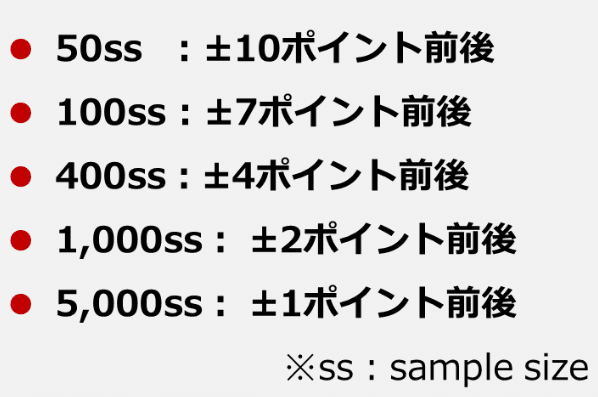 サンプルサイズの説明画像。50サンプルの場合±10ポイント、100サンプルの場合±7ポイント、 400サンプルの場合±4ポイント、1000サンプルの場合±2ポイント、5000サンプルの場合±1と書いてある。