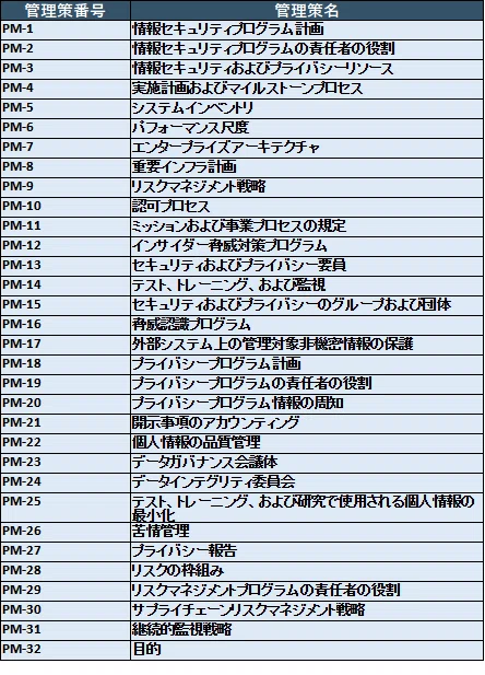 要点抽出】NIST SP800-53 rev.5, 53B その6｜ニキヌス