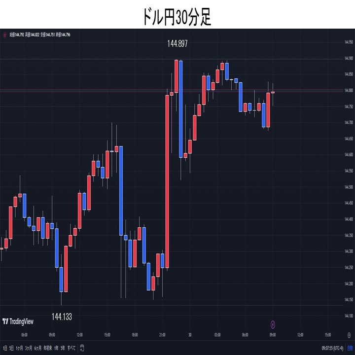 ドル円、強い米経済指標受け、144.89円と新高値更新。｜てらす証券アドバイザーズ株式会社
