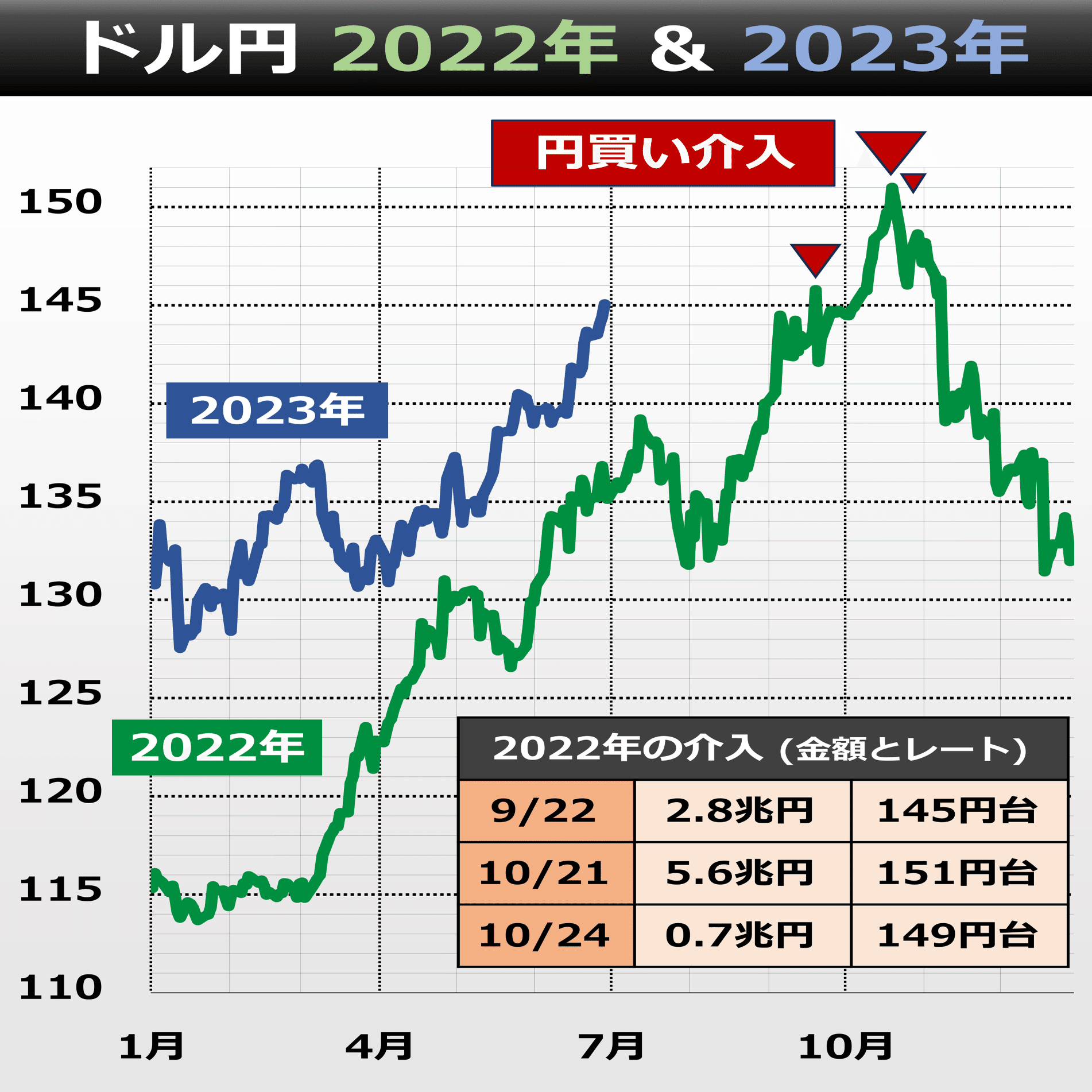 ドル円145円台「レートチェック」警戒｜後藤達也