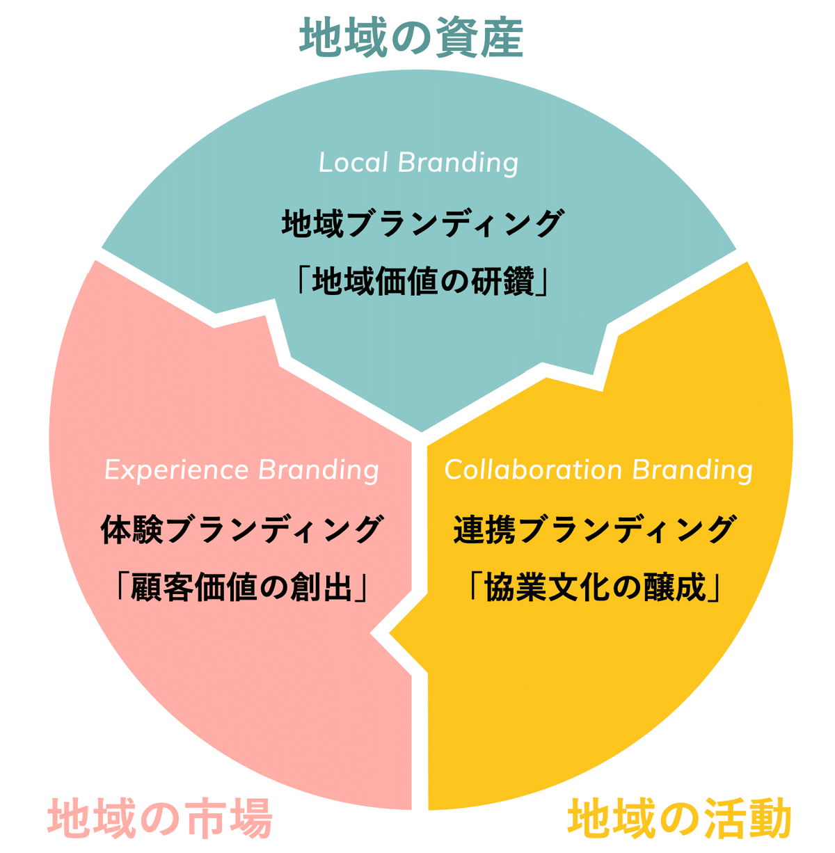 地域におけるブランドマネジメントとは？｜AKIND