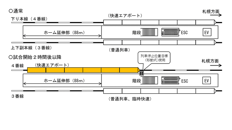 図2　試合開催日の北広島駅札幌方面延伸ホームの使用方法