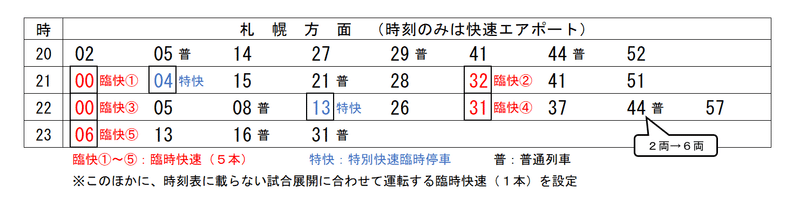 図3　ナイトゲーム開催時の北広島駅札幌方面列車時刻表
