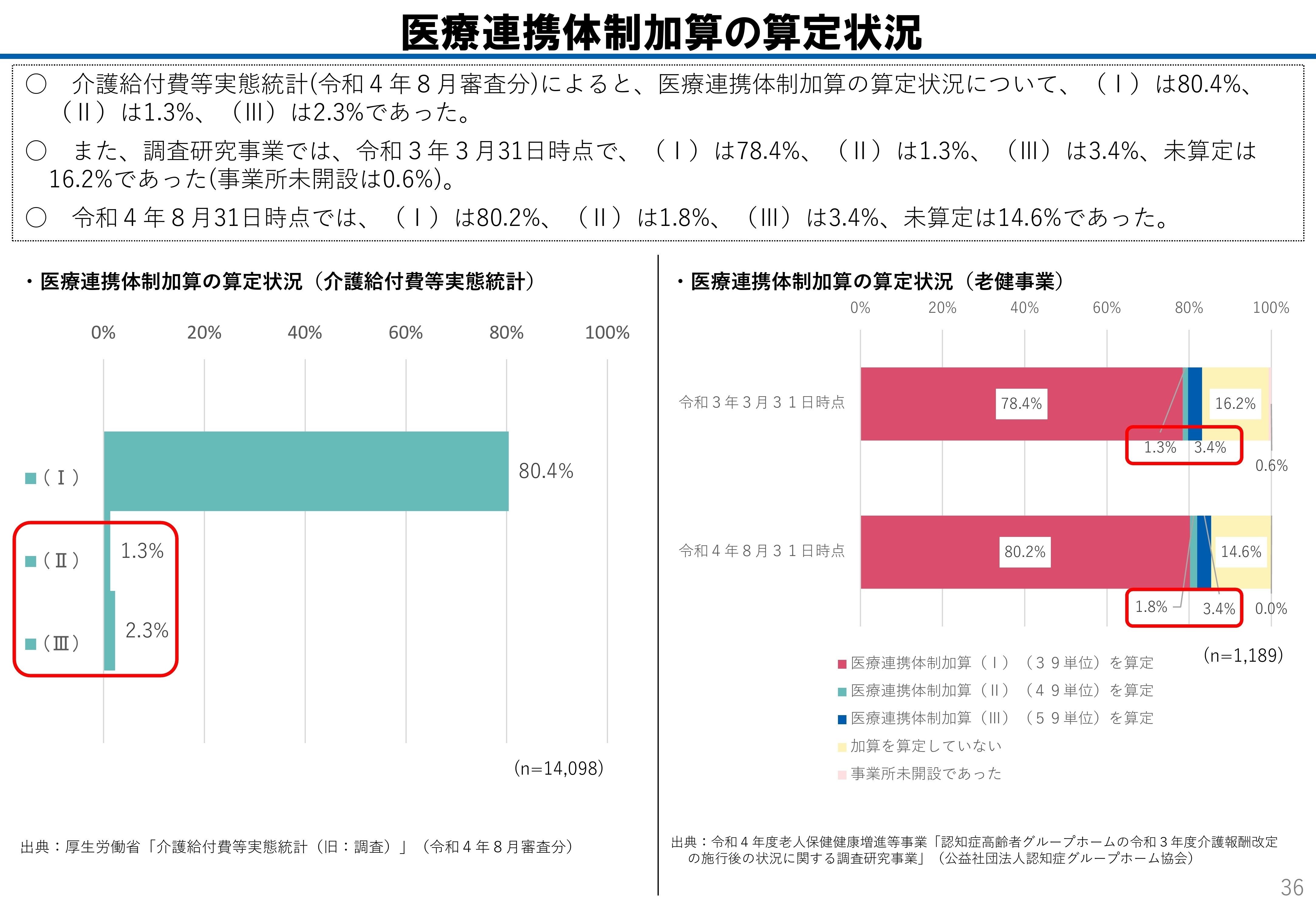 認知症GHでの看護体制など、地域密着型サービスより改定議論を
