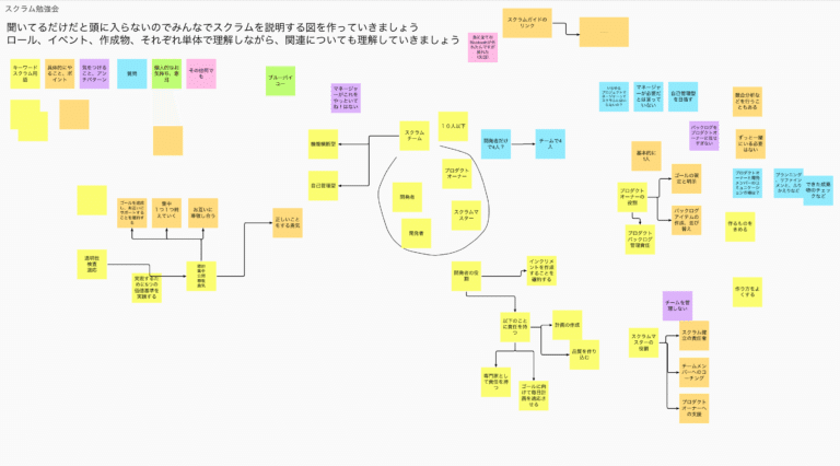 スクラムガイドの読み合わせでつくられた図