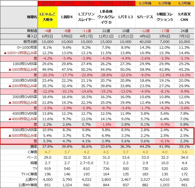 □vol.244【スロット機種出玉分布データ共有】｜共闘ラボ【AI×データで