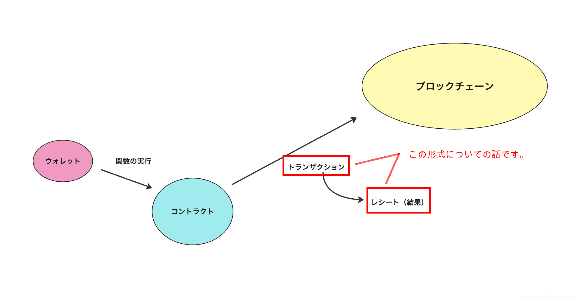 完全保存版】EIP-2718の翻訳・解説｜ユウキ