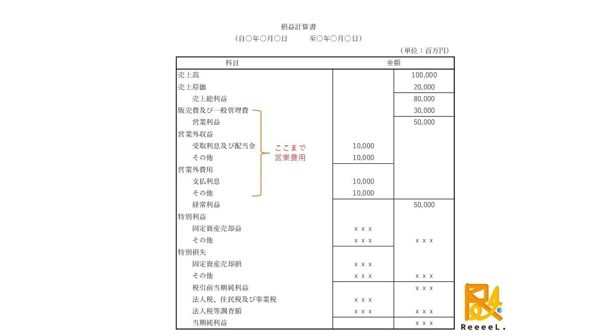 損益計算書を図解してみると分かりやすい|ReeeeL.