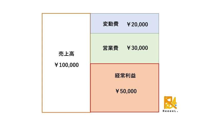 損益計算書を図解してみると分かりやすい|ReeeeL.