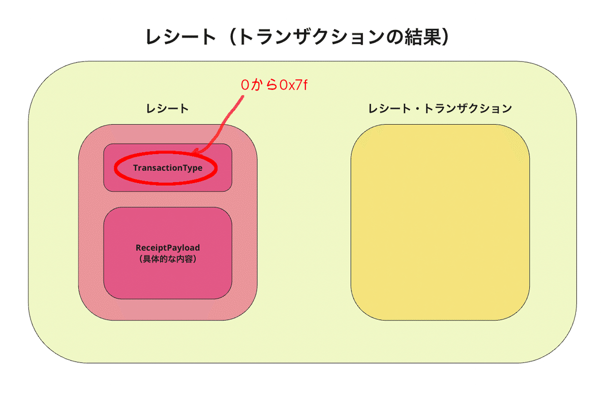 完全保存版】EIP-2718の翻訳・解説｜ユウキ