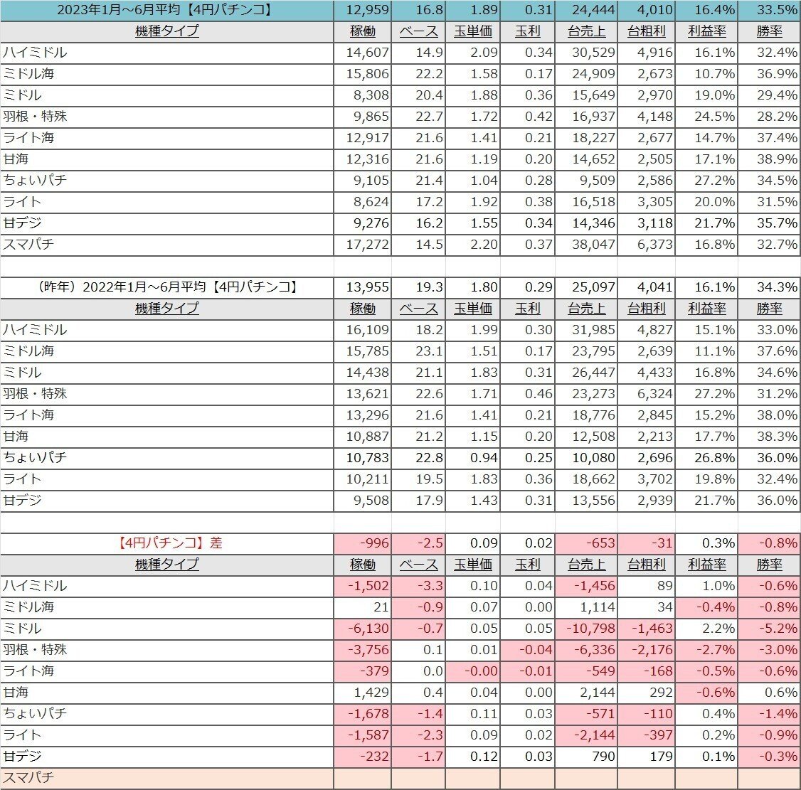 □vol.245【2023年半年経過を振り返ってみる（2022年と比較してみる）】｜共闘ラボ【AI×データで勝つパチンコマーケティング】