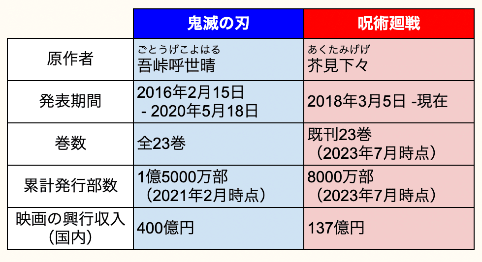 呪術廻戦は鬼滅の刃を超えられるか？トレンドの推移を比較分析