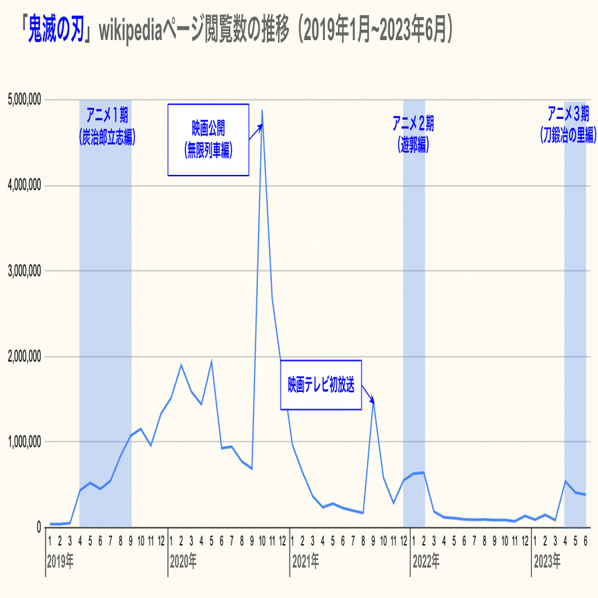 呪術廻戦は鬼滅の刃を超えられるか？トレンドの推移を比較分析｜げん