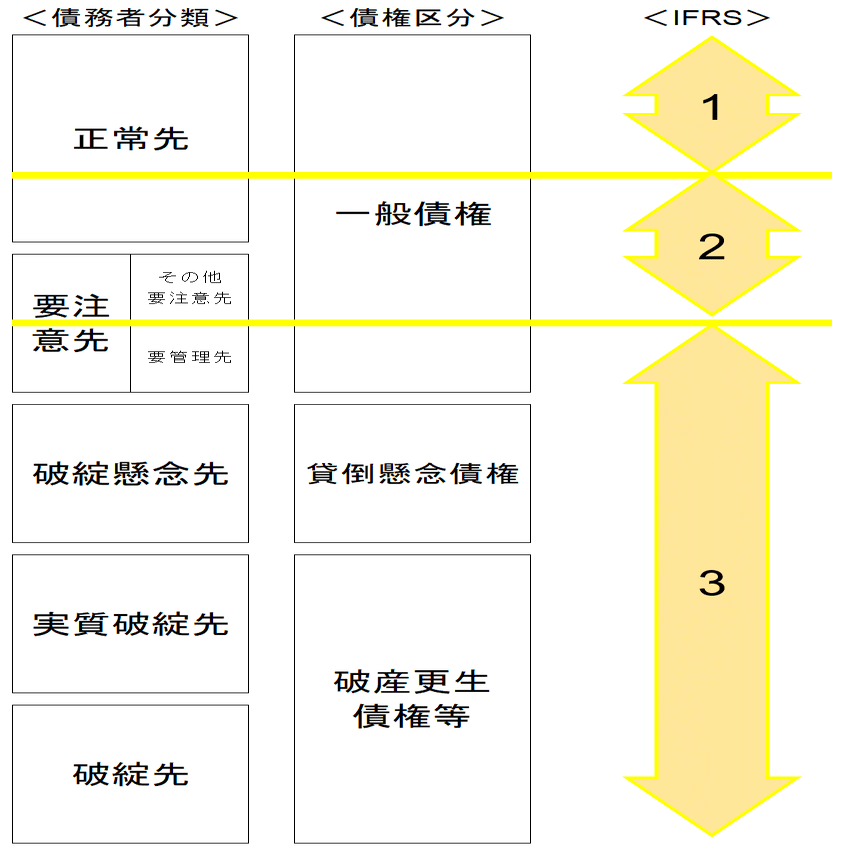 基礎から学ぶ会計】 金融商品会計（IFRS）ー③金融資産の減損ー