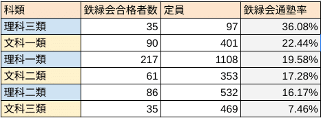 鉄緑会占有率で考える、東大の学部難易度比較｜イブリース