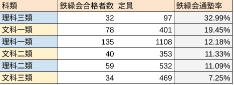 鉄緑会占有率で考える、東大の学部難易度比較｜イブリース