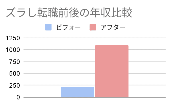 ズラし転職前後の年収比較