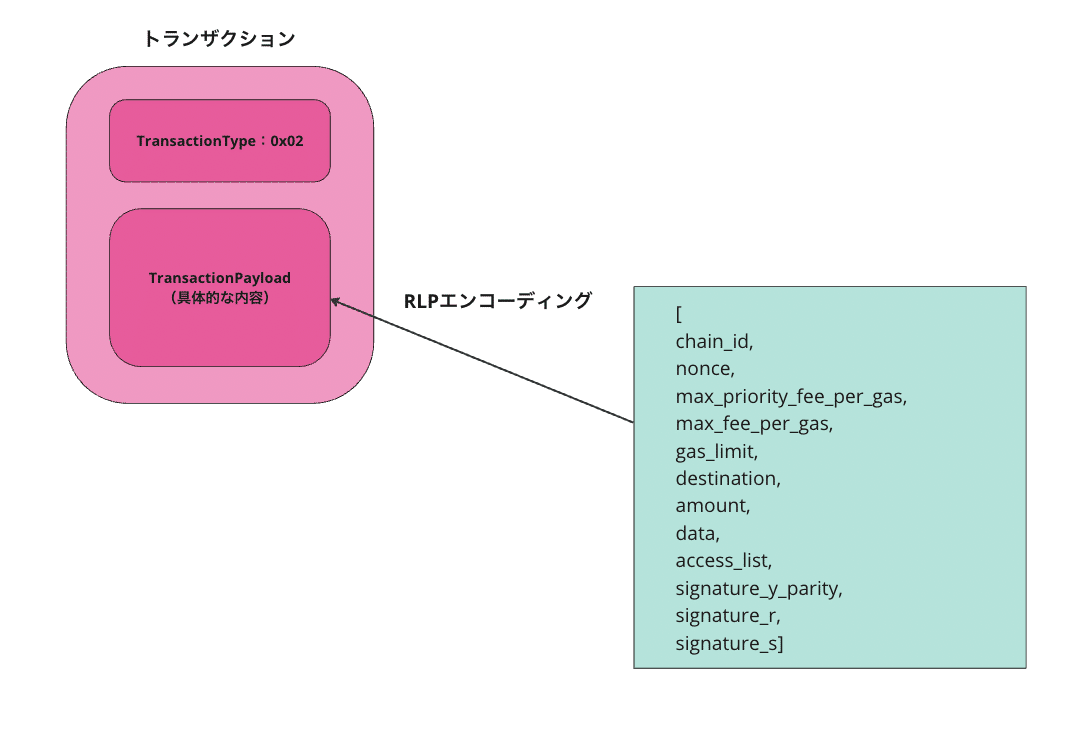 完全保存版】EIP-1559（トランザクションの価格設定メカニズム）について学ぼう！｜ユウキ