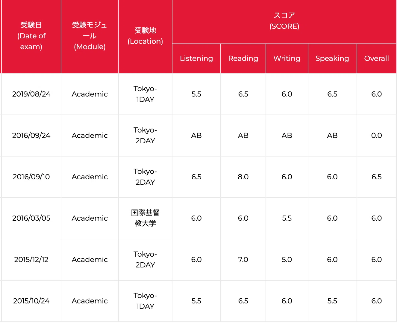 日本人英語学習者がIELTS7.0(ビジネス英語上級レベル)を取得するまでの