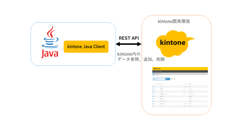 Javaプログラムでkintone Java Client を利用してkintone 開発環境にREST APIでアクセスするイメージ