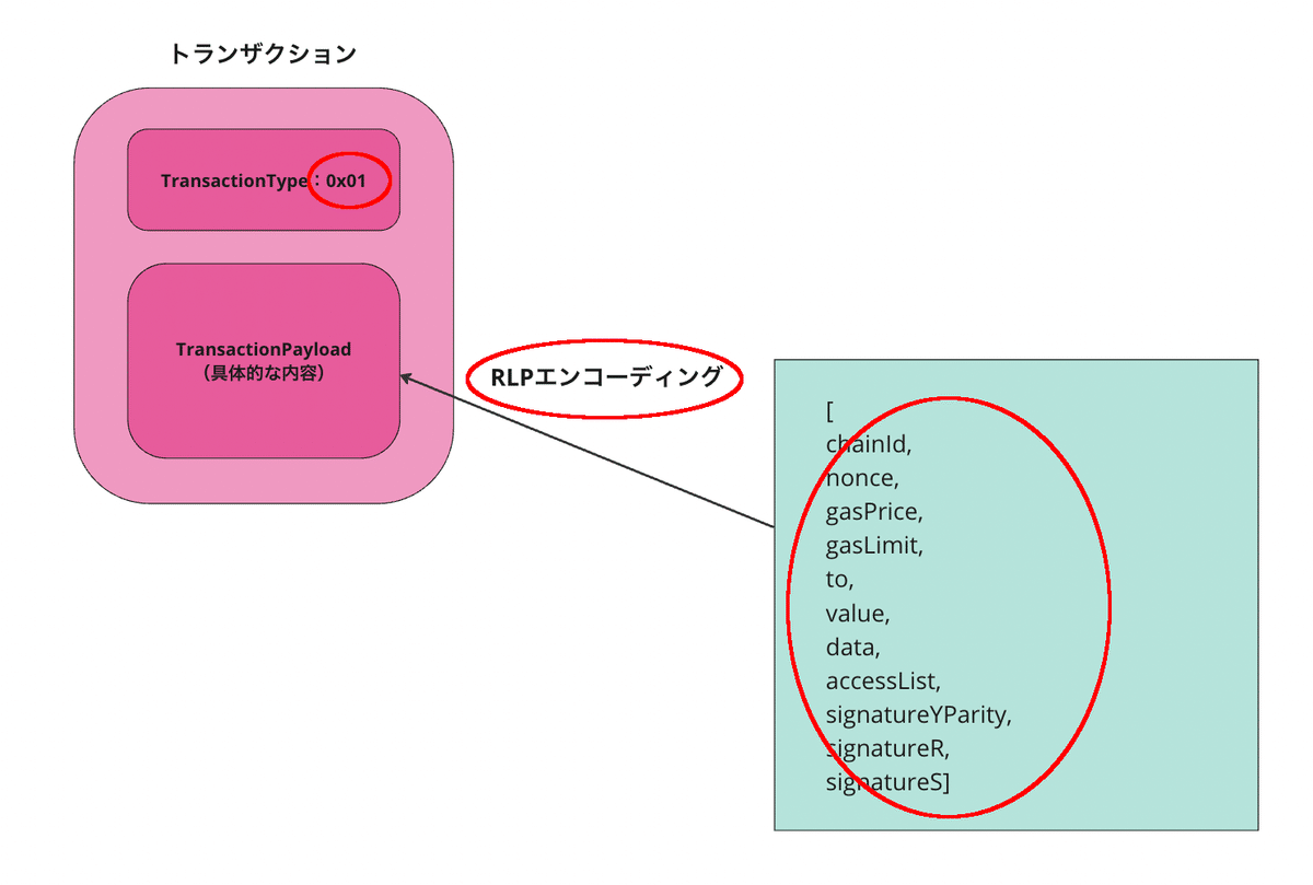 完全保存版】EIP-2930（アクセスリスト）の翻訳・解説｜ユウキ