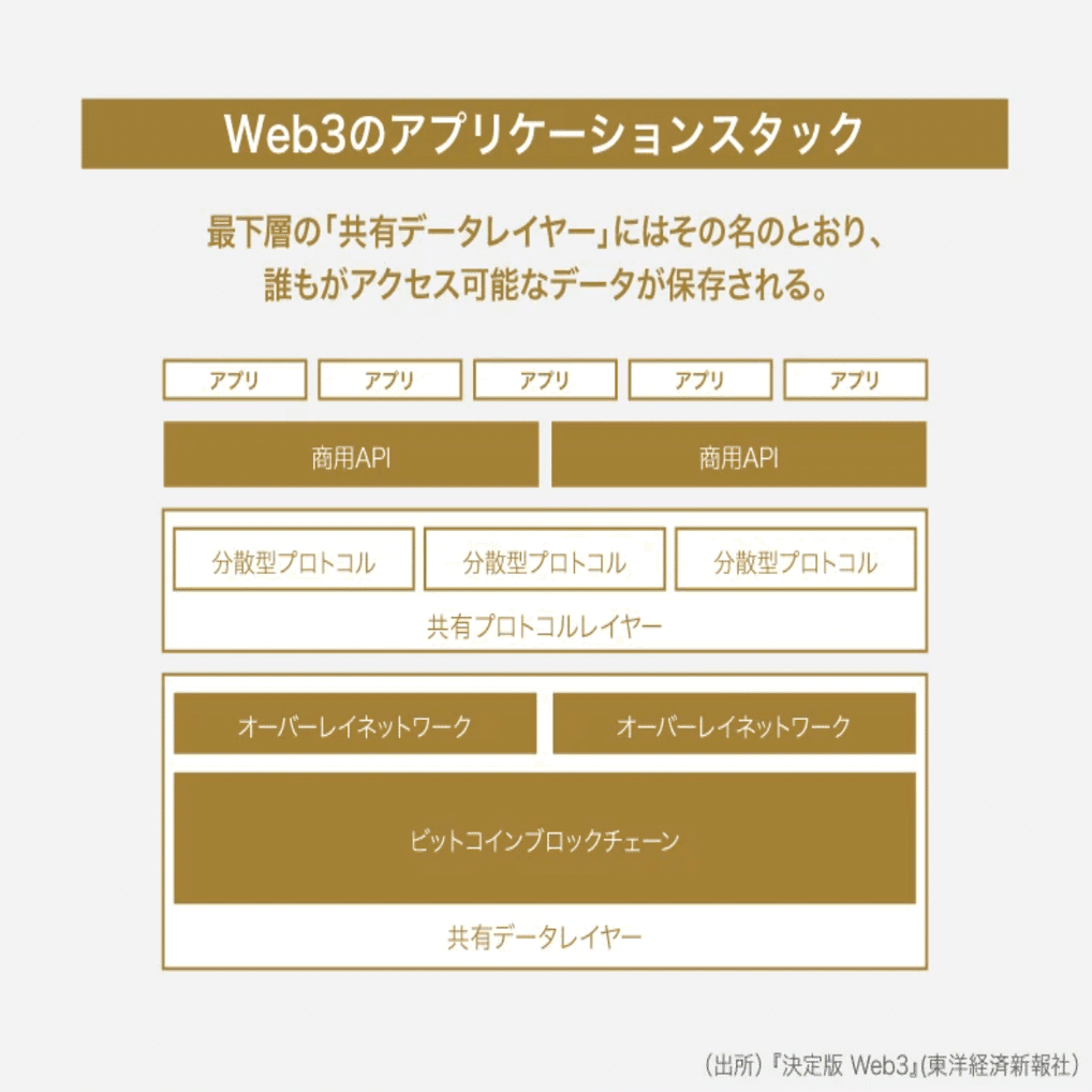 Web3とは？ブロックチェーンが切りひらく次世代のインターネット｜De Beyond-デジタル通貨入門メディア【ディーカレットDCP】