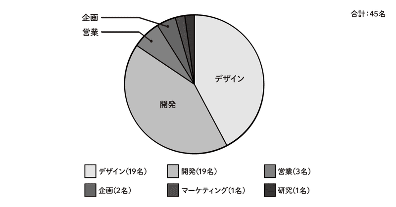 担当業務別に割合を示した円グラフ