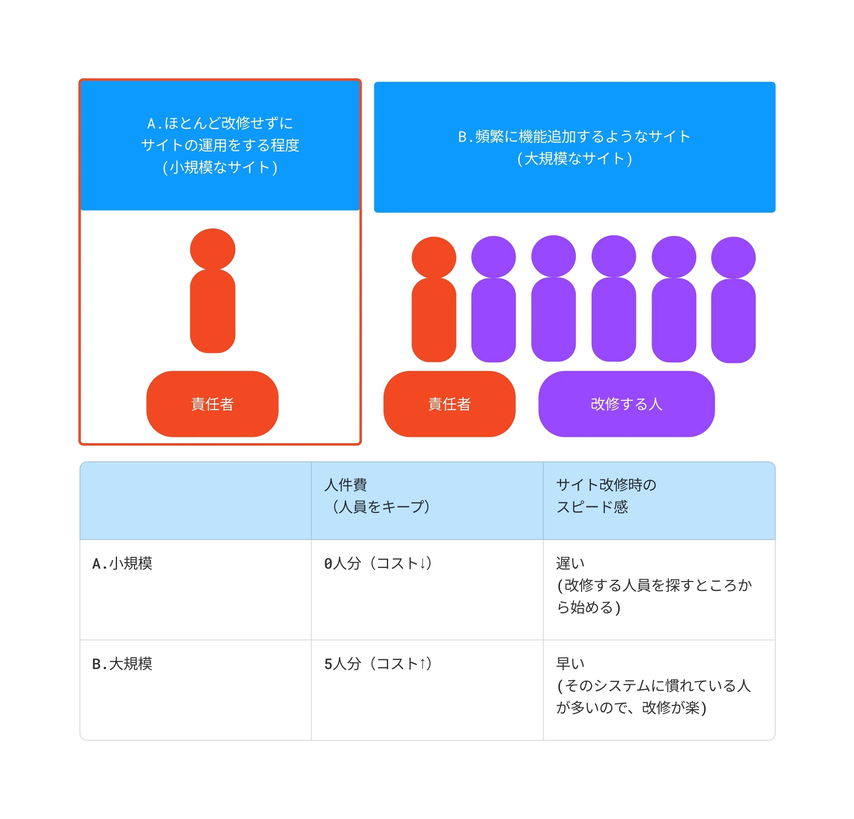 WEBページを修正したいんだけど、なんで文字変更だけでそんなに大変