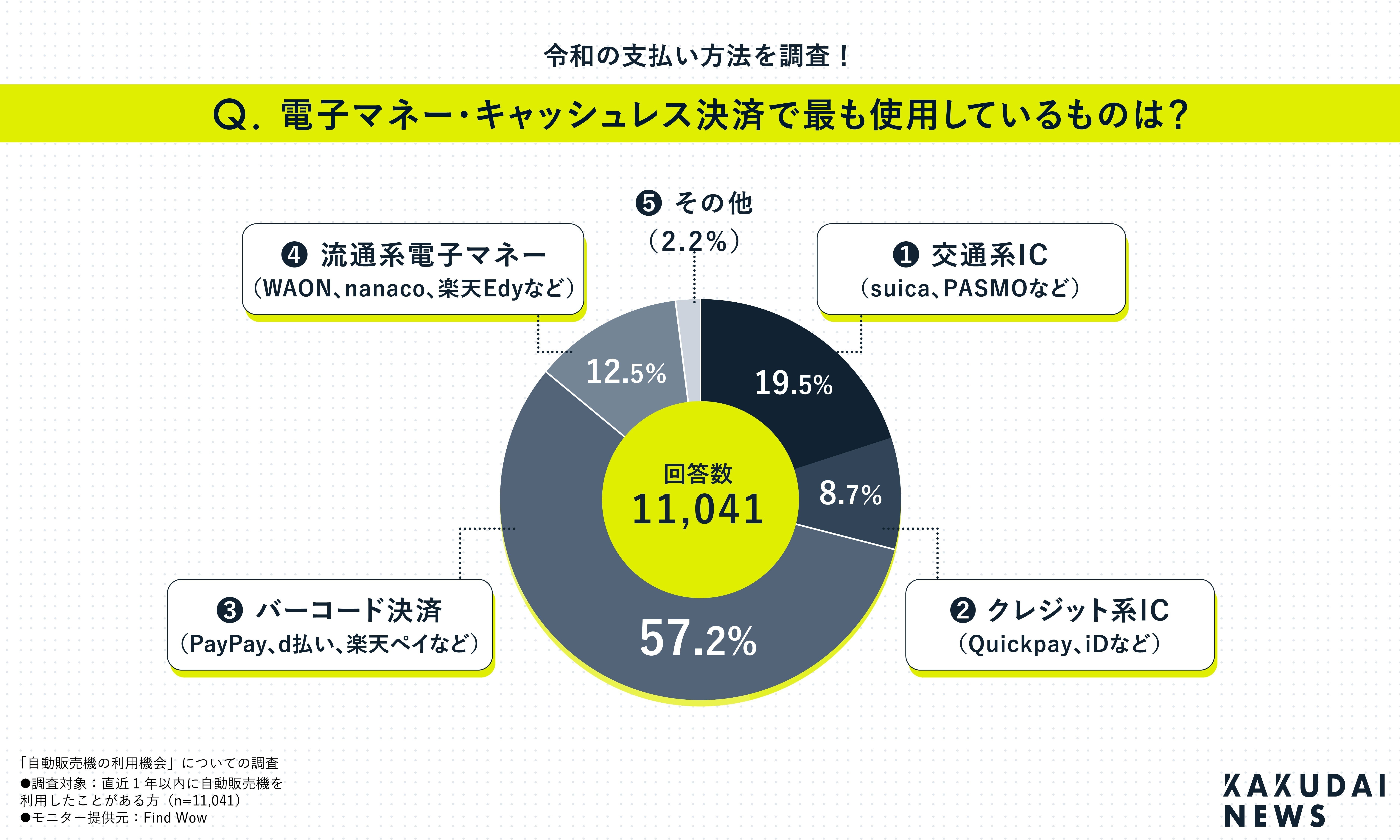 自販機利用調査】自動販売機の決済方法で多いのは？｜つづく｜Daisuke