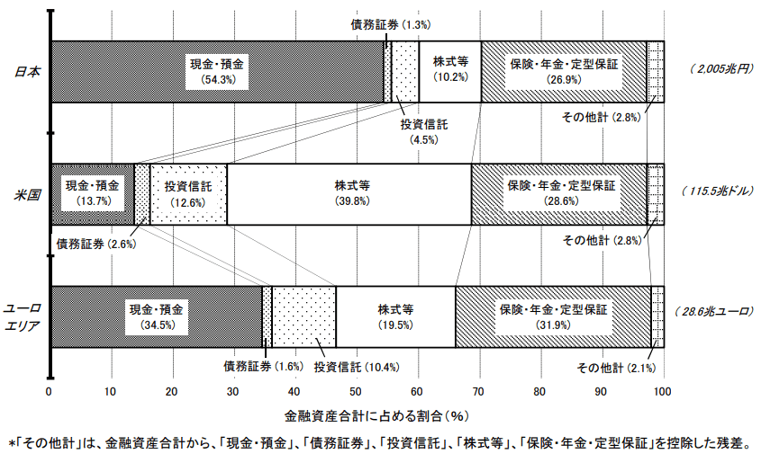 資金循環の日米欧比較図