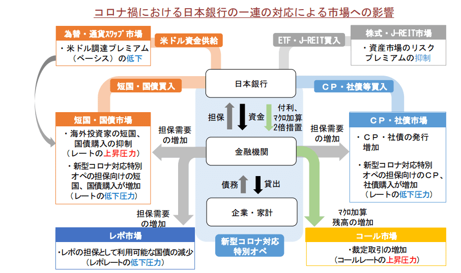 コロナオペ：民間債務（社債やCPなど）を担保を用いた見合い