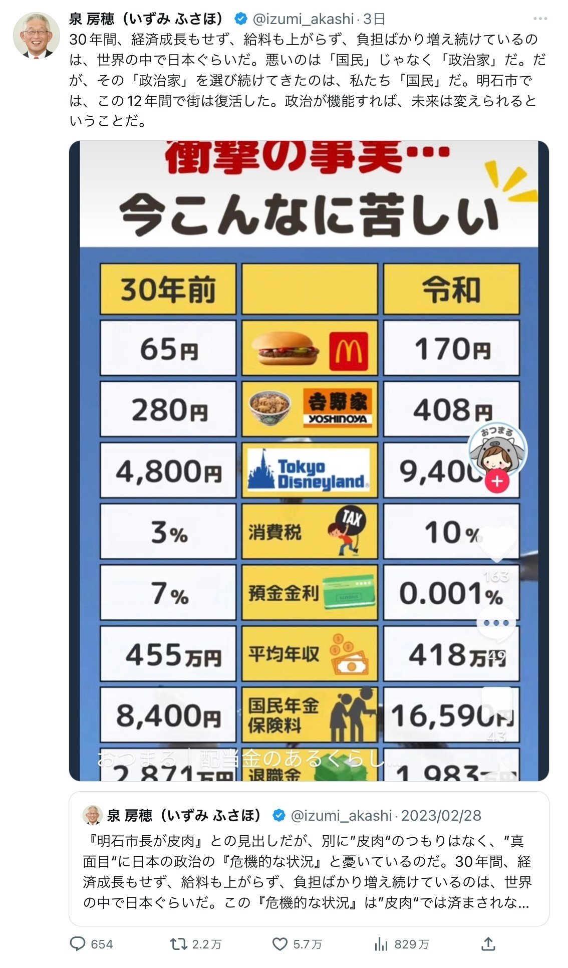 画像）30年前マクドナルドのハンバーガーは65円」など物価上昇に関する