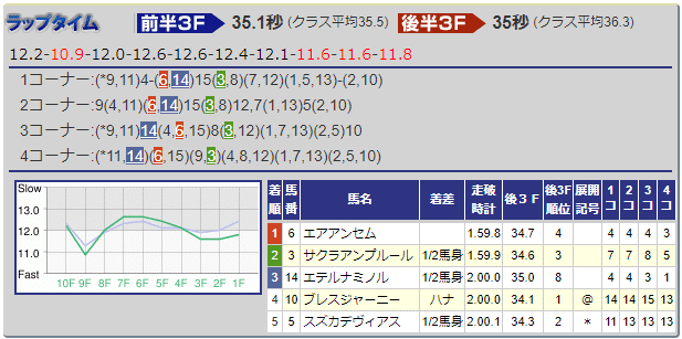 2023函館記念 過去5年傾向 （外厩・指数・パドック）｜JRDB 競馬