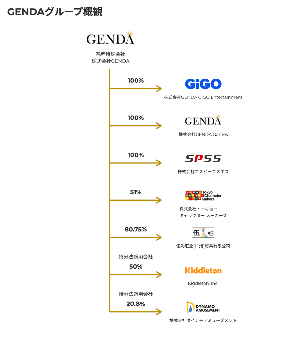 Q. ゲーセンで創業5年400億円超の売上創出、新規上場GENDAの成長