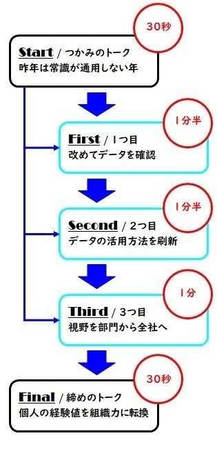 自由自在に応用できる5分間スピーチ 【公式通販】