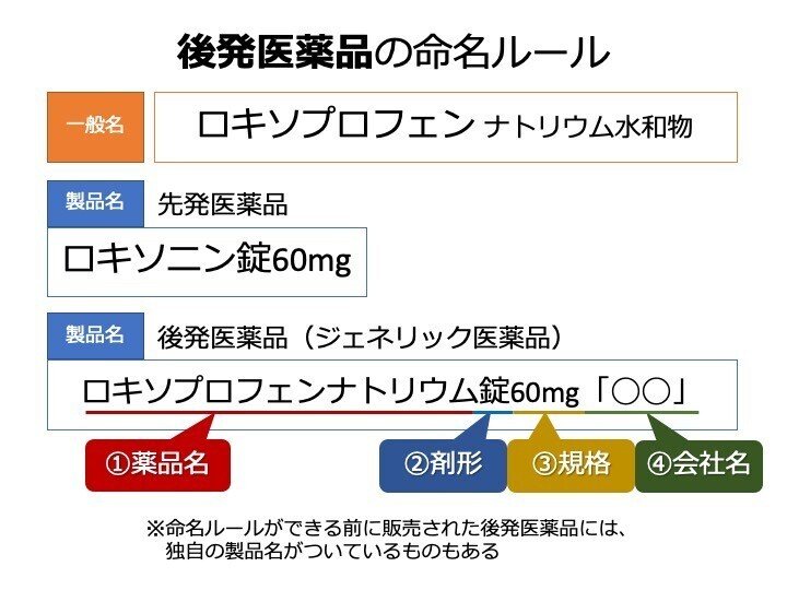 1-2 医薬品の名前｜こはく堂薬局