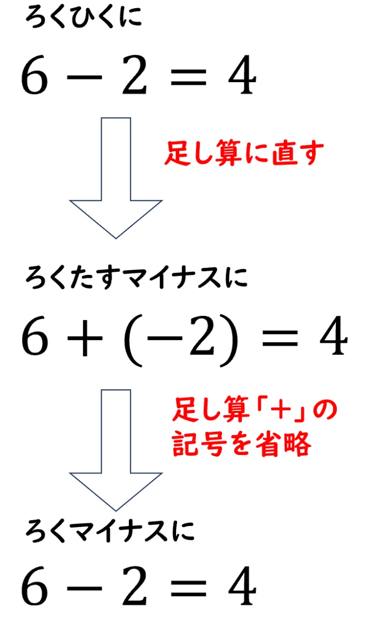 マイナス 足す マイナス