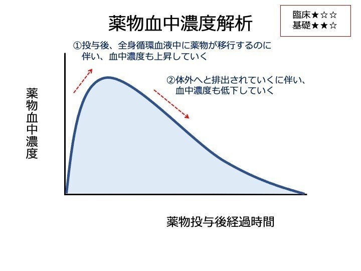 薬物動態と薬力学の臨床応用 薬物動態学と薬力学の臨床応用 | 篠崎公一, 平岡聖樹, 渋谷正則