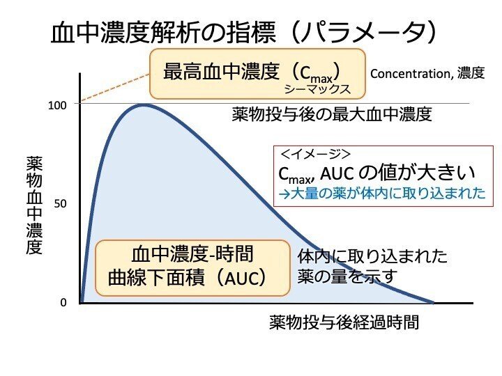2-2 薬物動態学の指標｜こはく堂薬局