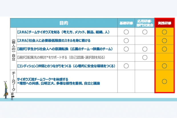 2023年の集合研修はハイブリッド型で開催！「サイボウズ流」を