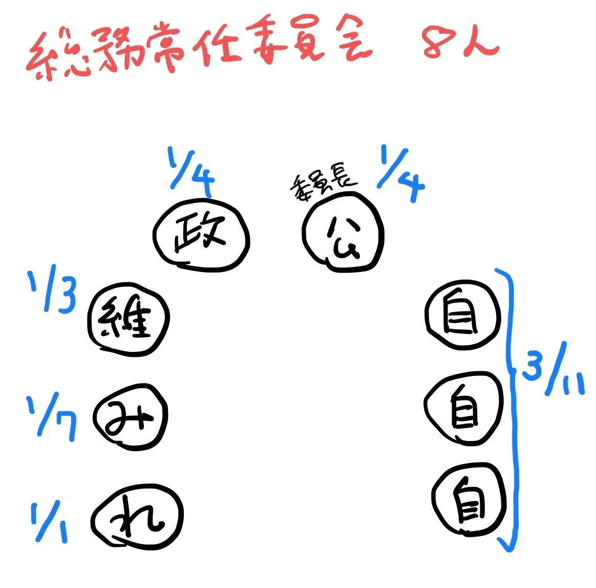 不可逆ではない多数決|小倉りえこ 《港区議会議員》