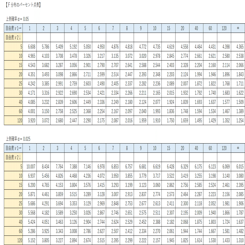 8-9 等分散性の検定 ～ ２標本の母分散の比のＦ検定／Ｆ分布のパーセント点表の下側確率を読む｜ネイピア DS