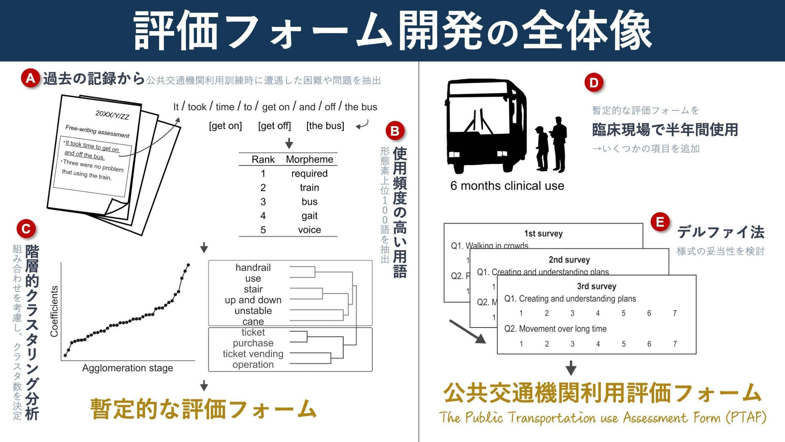 公共交通機関利用評価フォーム。評価指標の開発と信頼性 & 妥当