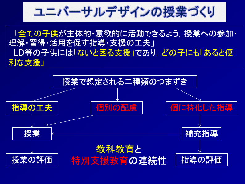 学び方にはコツがある! その子にあった学び方支援 (発達障害の