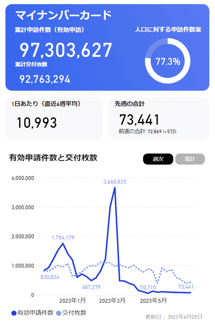 マイナンバーカードの申請件数と交付枚数