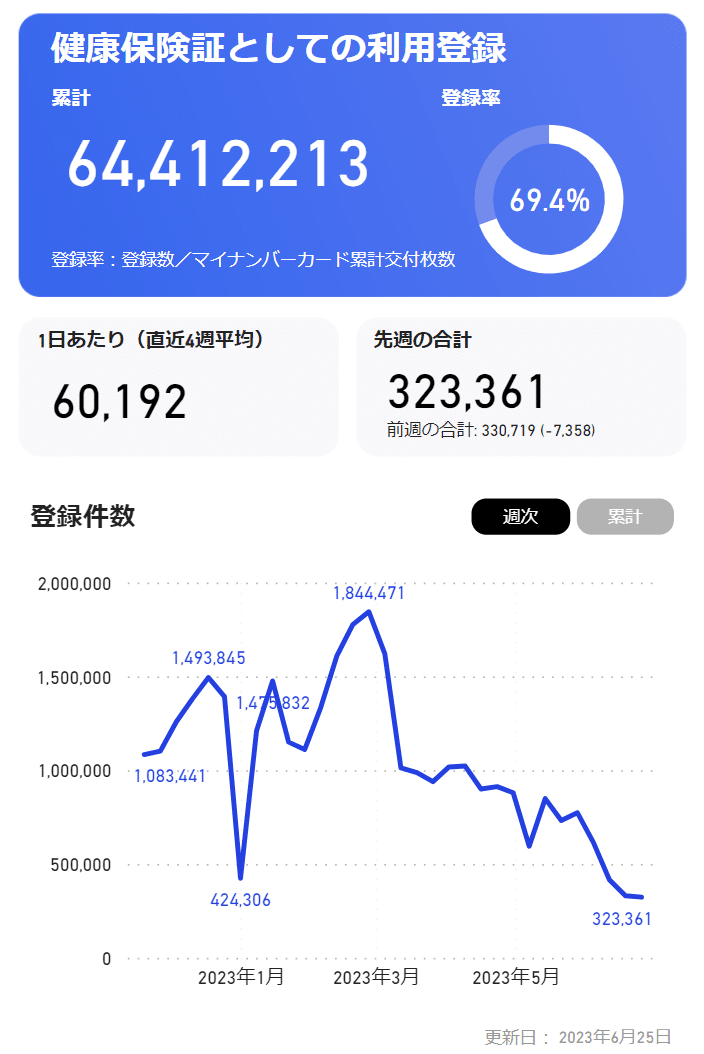 マイナンバーカードの健康保険証としての利用登録数