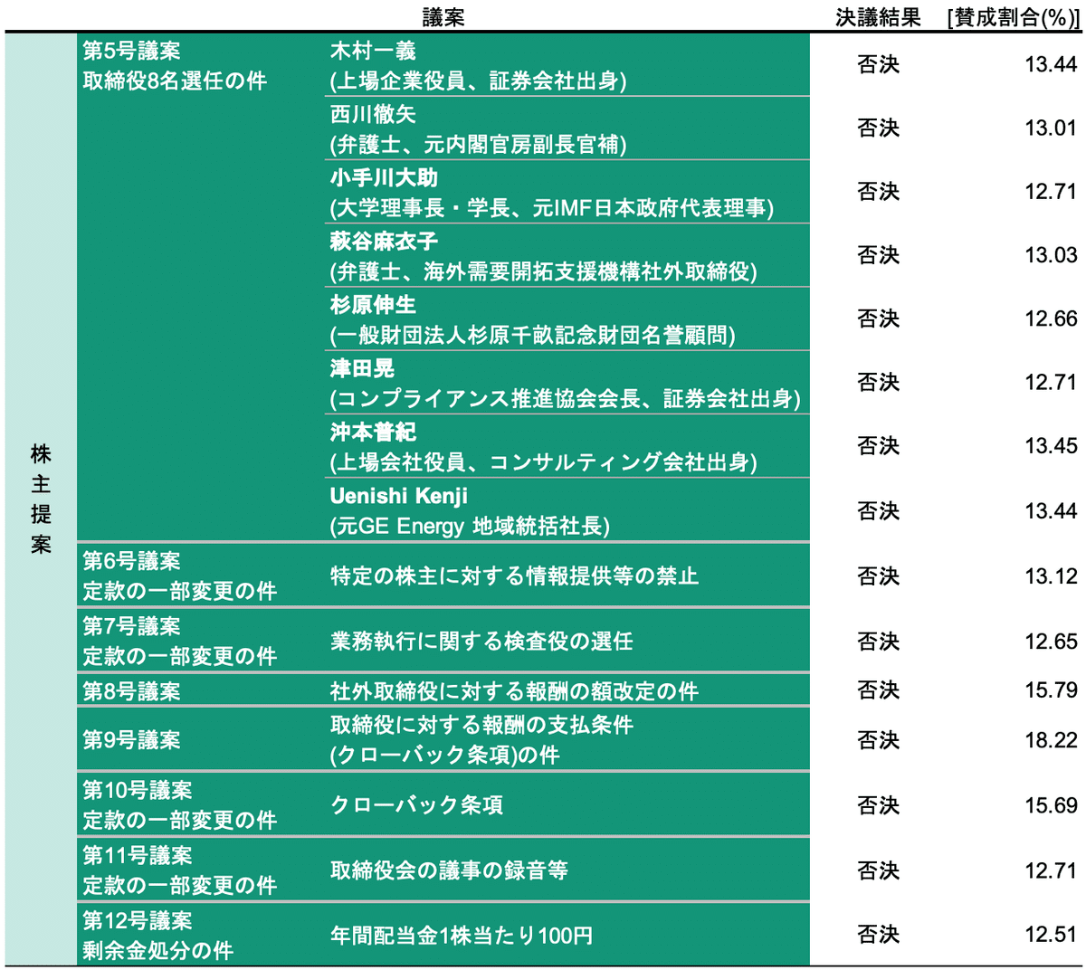 Free Fujitec の行方 |Acropolis Advisors / アクロポリス Free Fujitec の行方 |Acropolis Advisors / アクロポリス